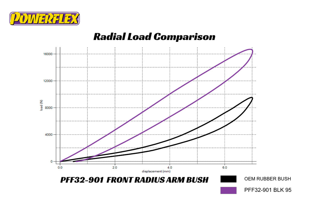 POWERFLEX - Land rover, Range rover , Defender, Discovery Front Radius Arm Bush